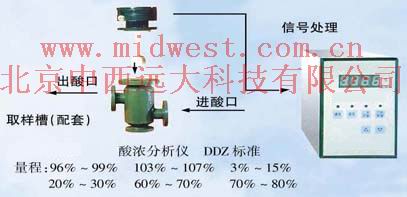 微机化酸浓自动分析仪/硫酸浓度分析仪 型号:NH52/WDD-Ⅲ	 库号：M348751