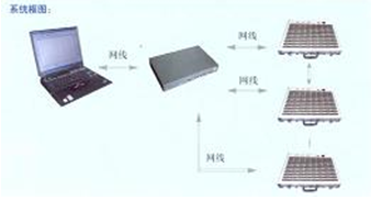 多点静态应变快速采集分析系统(32点、64点、80点)