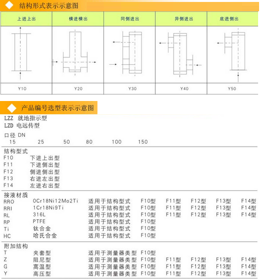 金属管浮子流量计