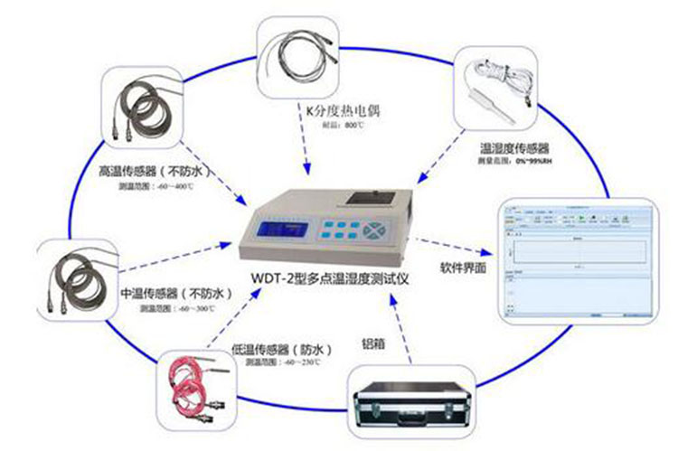 多點溫濕度測試儀（22路）IE65M/WDT-2D