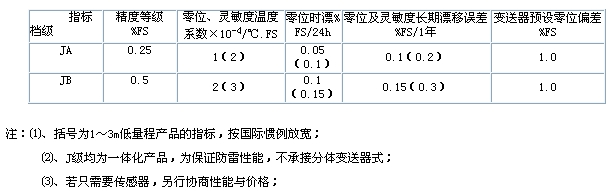 防雷液位变送器 型号:CYG2316 库号：D153100