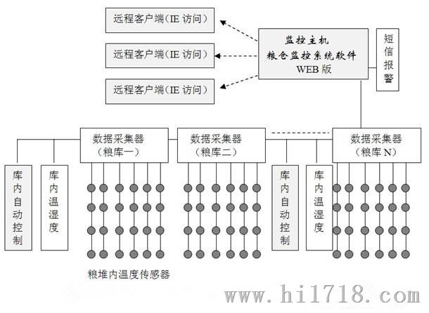 粮仓温湿度监测控装置/粮仓温湿度监测控系统