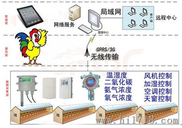 供应养鸡场温湿度监控系统/养殖场温湿度监控装置