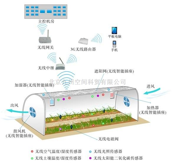 智慧农业物联网监测系统解决方案
