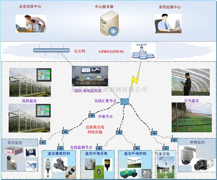 温室大棚智能监测与控制系统