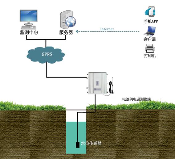 地下水位监测系统 JZ-SW