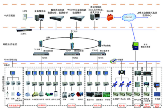 供应安科瑞Acrel-5000商务写字楼能耗管理系统