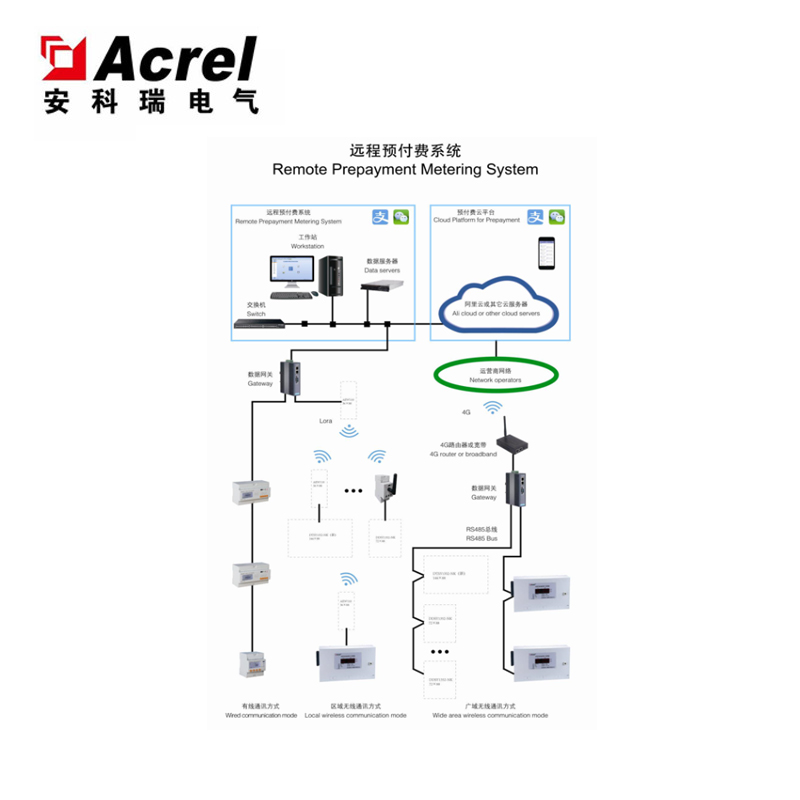 Acrelcloud-3200水电一体化远程预付费云平台，支持微信支付宝在线充值--安科瑞 华梅超