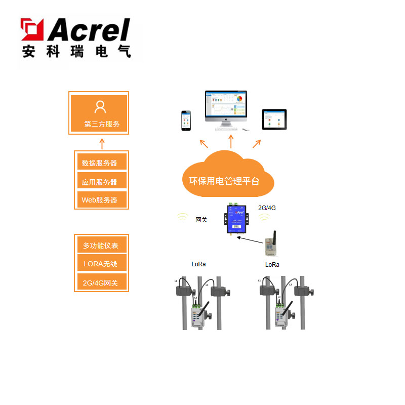 AcrelCloud-3000环保用电监管云平台-安科瑞 华梅超