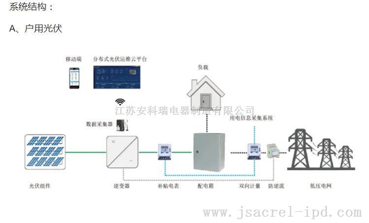 安科瑞AcrelCloud1200分布式光伏运维云平台 （议）逆变器设备监测