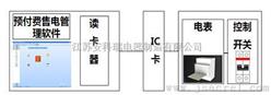 安科瑞物业小区用预付费售电管理系统
