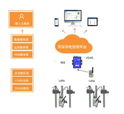 治污设施不正常运行监管系统