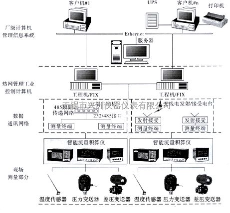 熱電廠供汽熱網計算機管理系統