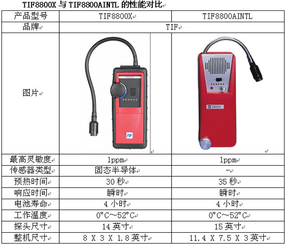可燃气体检漏仪 型号:BJZ4-TIF8800X