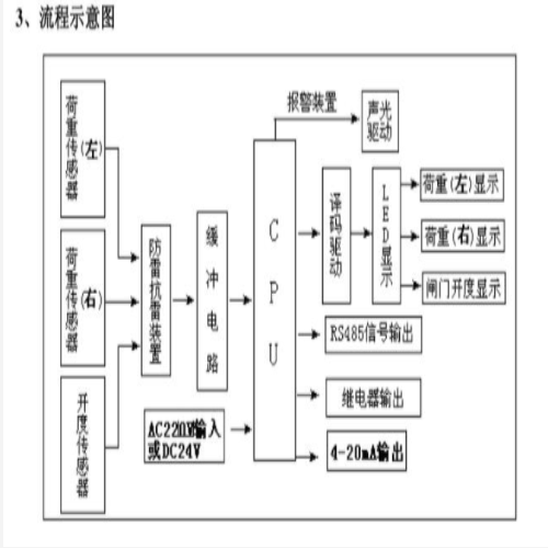 闸门开度测控仪 型号:QV400-ZWY-4III