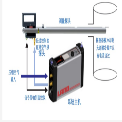 酸露点分析仪 英国 型号:LANCOM 200